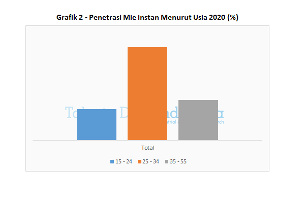 Grafik 2 - Penetrasi Mie Instan Menurut Usia 2020