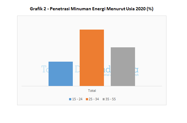 Grafik 2 - Penetrasi Minuman Energi Menurut Usia 2020