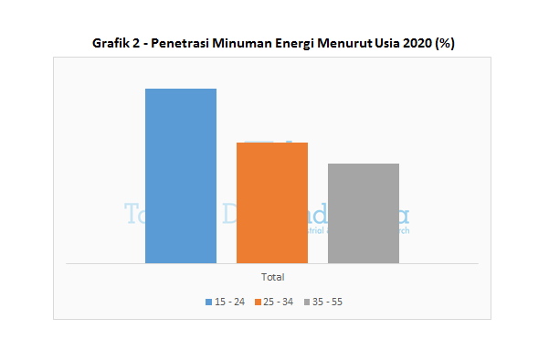 Grafik 2 - Penetrasi Minuman Energi Menurut Usia 2020