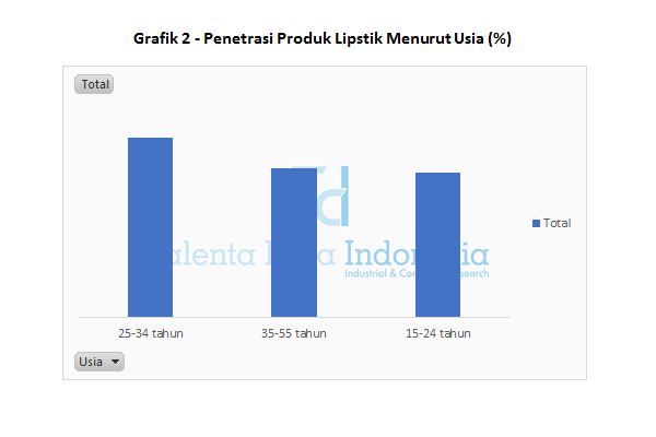 Grafik 2 Penetrasi Produk Lipstik Menurut Usia