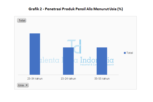 Grafik 2 Penetrasi Produk Pensil Alis Menurut Usia