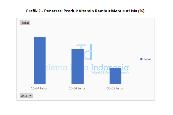 Grafik 2 Penetrasi Produk Vitamin Rambut Menurut Usia