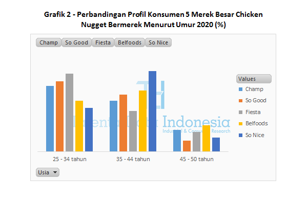 Grafik 2 - Perbandingan Profil Konsumen 5 Merek Besar Chicken Nugget Bermerek Menurut Umur 2020