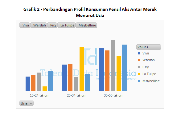 Grafik 2 Perbandingan Profil Konsumen Pensil Alis Antar Merek Menurut Usia