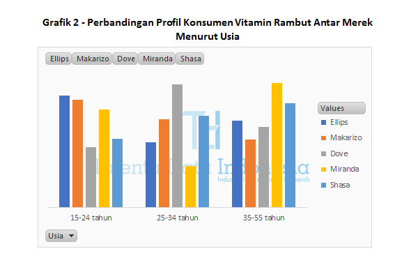 Grafik 2 Perbandingan Profil Konsumen Vitamin Rambut Antar Merek Menurut Usia