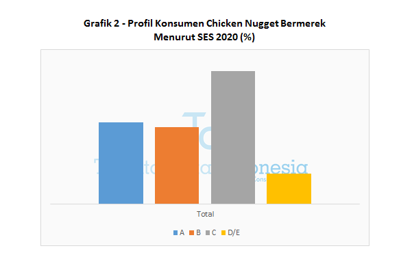 Grafik 2 - Profil Konsumen Chicken Nugget Bermerek