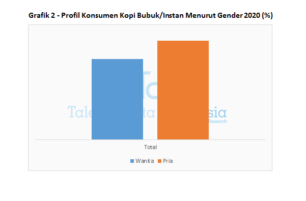 Grafik 2 - Profil Konsumen Kopi Bubuk atau Instan Menurut Gender 2020