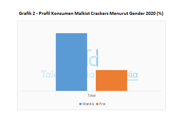 Grafik 2 Profil Konsumen Malkist Crackers Menurut Gender 2020