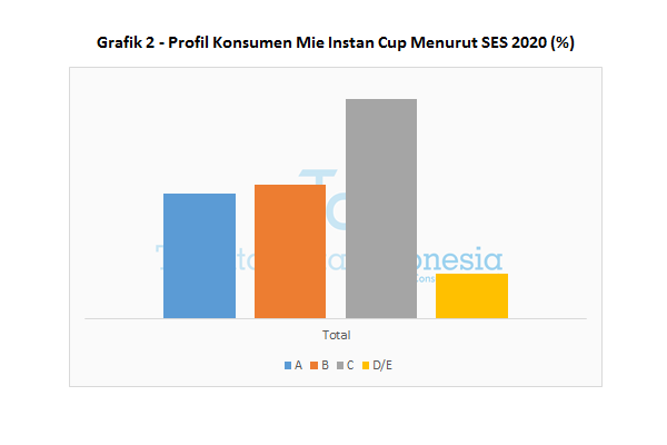 Grafik 2 - Profil Konsumen Mie Instan Cup Menurut SES 2020