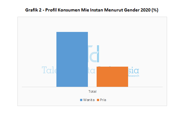 Grafik 2 - Profil Konsumen Mie Instan Menurut Gender 2020