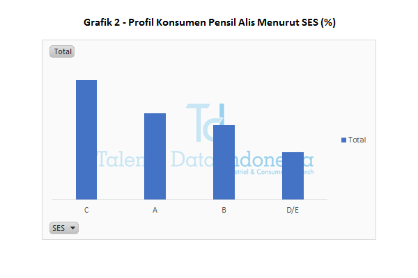 Grafik 2 Profil Konsumen Pensil Alis Menurut SES