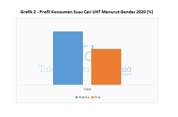 Grafik 2 - Profil Konsumen Susu Cair UHT Menurut Gender 2020