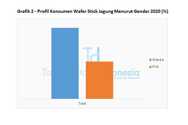 Grafik 2 Profil Konsumen Wafer Stick Jagung Menurut Gender 2020