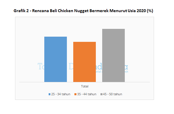 Grafik 2 - Rencana Beli Chicken Nugget Bermerek Menurut Usia 2020
