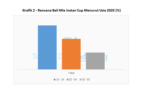 Grafik 2 - Rencana Beli Mie Instan Cup Menurut Usia 2020