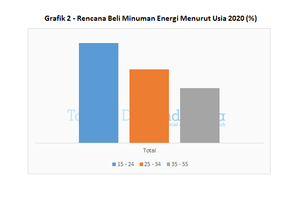 Grafik 2 - Rencana Beli Minuman Energi Menurut Usia 2020