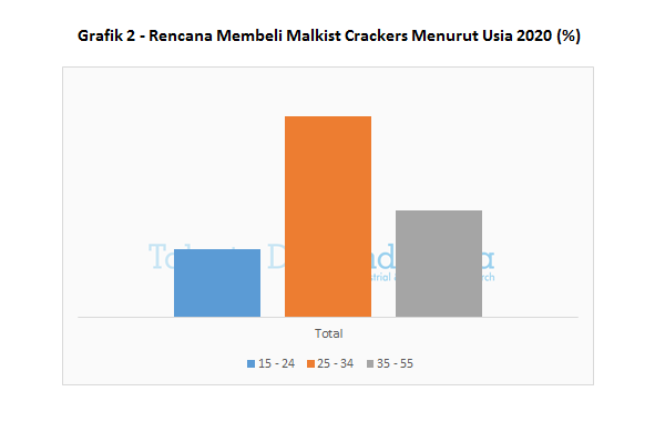Grafik 2 Rencana Membeli Malkist Crackers Menurut Usia 2020