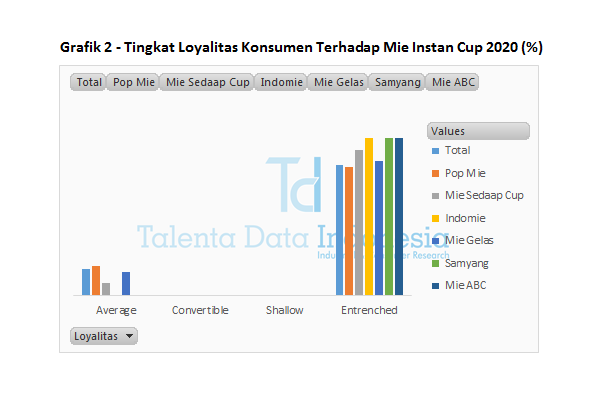 Grafik 2 - Tingkat Loyalitas Konsumen Terhadap Mie Instan Cup 2020