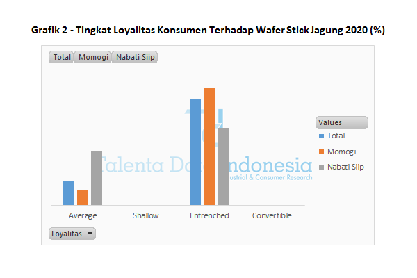 Grafik 2 Tingkat Loyalitas Konsumen Terhadap Wafer Stick Jagung 2020