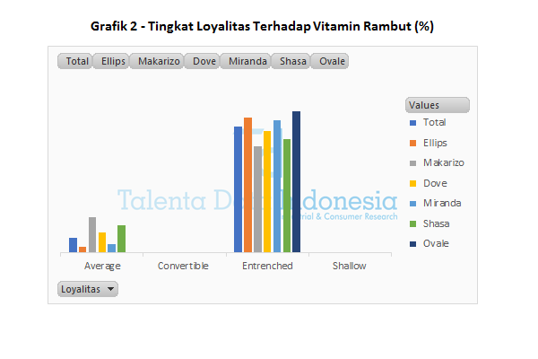 Grafik 2 Tingkat Loyalitas Terhadap Vitamin Rambut