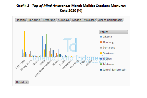 Grafik 2 Top Of Mind Awareness Merek Malkist Crackers Menurut Kota 2020