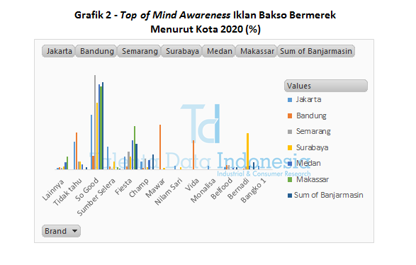 Grafik 2 - Top of Mind Awareness Iklan Bakso Bermerek