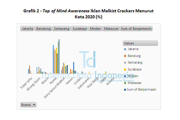 Grafik 2 Top of Mind Awareness Iklan Malkist Crackers Menurut Kota 2020