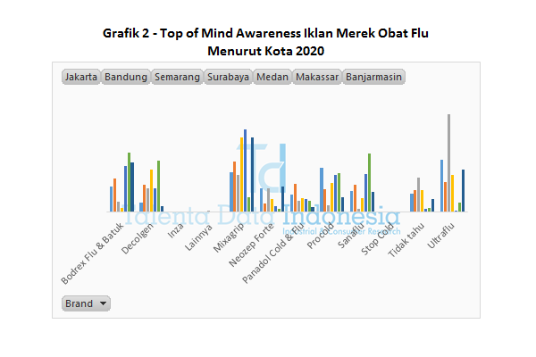 Grafik 2 Top of Mind Awareness Iklan Merek Obat Flu Menurut Kota 2020