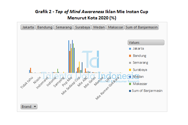 Grafik 2 - Top of Mind Awareness Iklan Mie Instan Cup