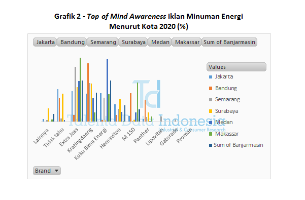 Grafik 2 - Top of Mind Awareness Iklan Minuman Energi Menurut Kota 2020