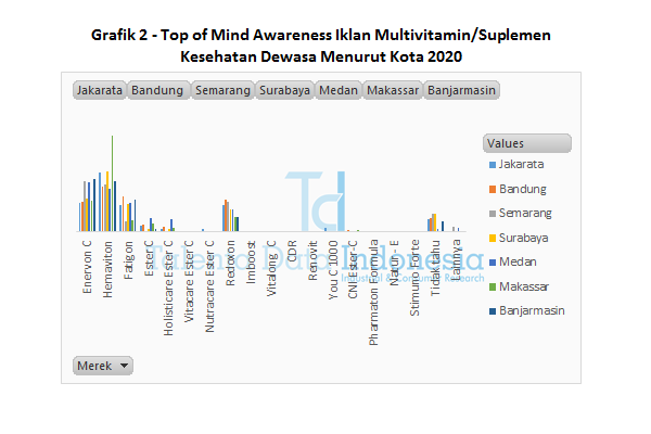 Grafik 2 Top of Mind Awareness Iklan Multivitamin Kesehatan Dewasa Menurut Kota 2020