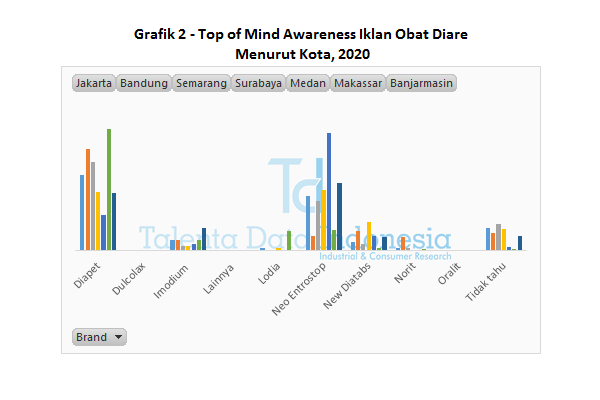 Grafik 2 Top of Mind Awareness Iklan Obat Diare Menurut Kota 2020