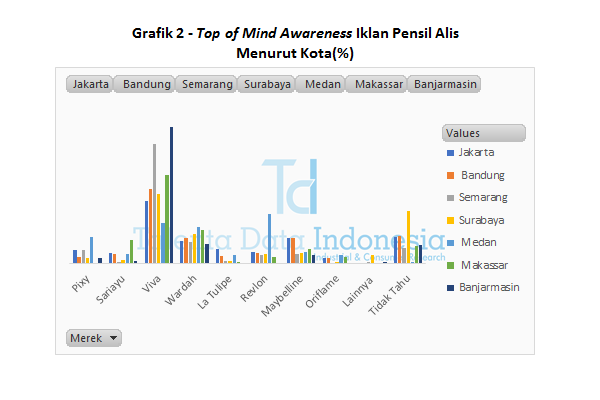 Grafik 2 Top of Mind Awareness Iklan Pensil Alis Menurut Kota