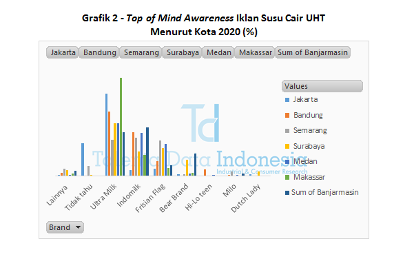 Grafik 2 - Top of Mind Awareness Iklan Susu Cair UHT