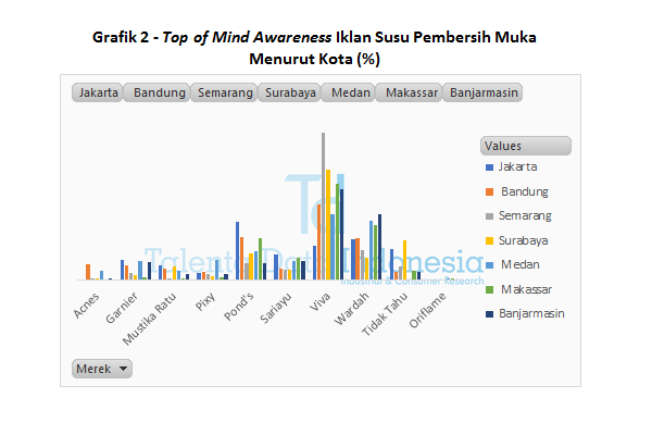 Grafik 2 Top of Mind Awareness Iklan Susu Pembersih Muka Menurut Kota