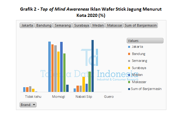 Grafik 2 Top of Mind Awareness Iklan Wafer Stick Jagung Menurut Kota 2020