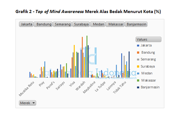 Grafik 2 Top of Mind Awareness Merek Alas Bedak Menurut Kota