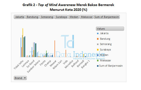 Grafik 2 - Top of Mind Awareness Merek Bakso Bermerek