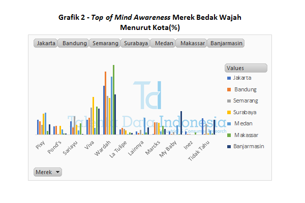 Grafik 2 Top of Mind Awareness Merek Bedak Wajah Menurut Kota