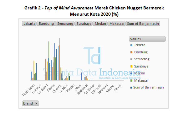 Grafik 2 - Top of Mind Awareness Merek Chicken Nugget Bermerek Menurut Kota 2020