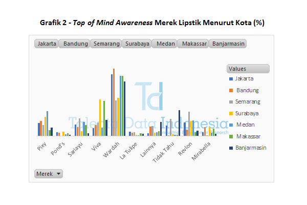 Grafik 2 Top of Mind Awareness Merek Lipstik Menurut Kota