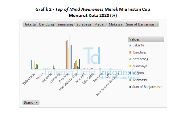 Grafik 2 - Top of Mind Awareness Merek Mie Instan Cup
