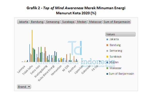 Grafik 2 - Top of Mind Awareness Merek Minuman Energi Menurut Kota 2020