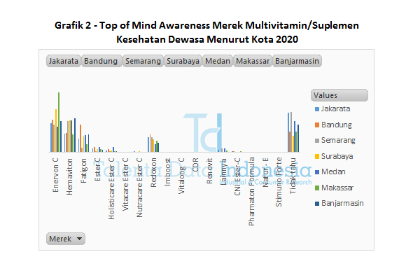 Grafik 2 Top of Mind Awareness Merek Multivitamin Kesehatan Dewasa Menurut Kota 2020
