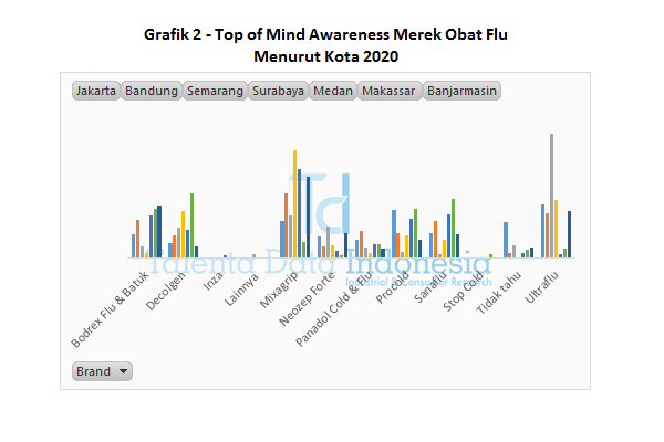 Grafik 2 Top of Mind Awareness Merek Obat Flu Menurut Kota 2020