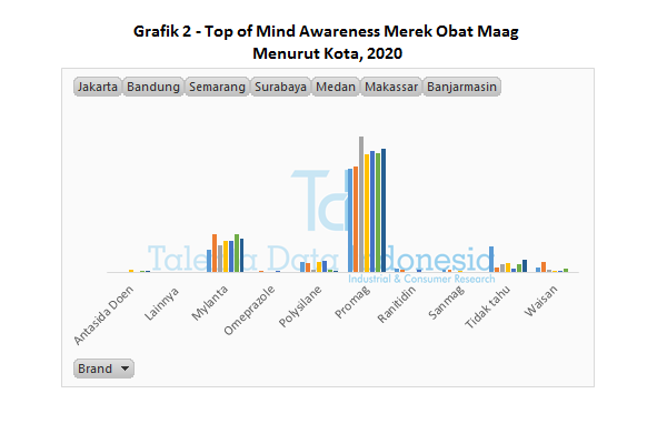 Grafik 2 Top of Mind Awareness Merek Obat Maag Menurut Kota 2020