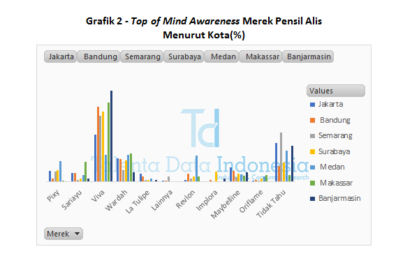 Grafik 2 Top of Mind Awareness Merek Pensil Alis Menurut Kota