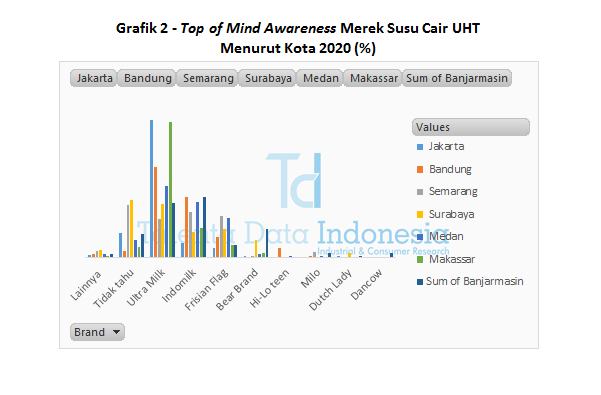 Grafik 2 - Top of Mind Awareness Merek Susu Cair UHT