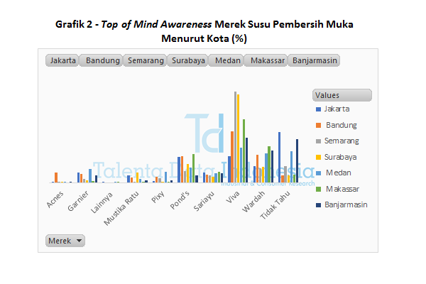 Grafik 2 Top of Mind Awareness Merek Susu Pembersih Muka Menurut Kota