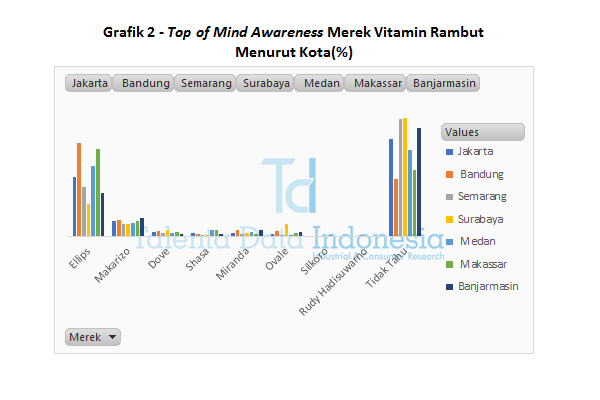 Grafik 2 Top of Mind Awareness Merek Vitamin Rambut Menurut Kota